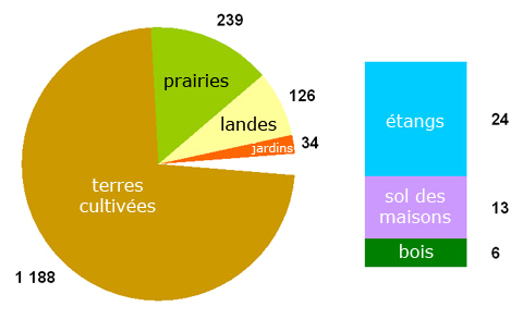 répartition des terres